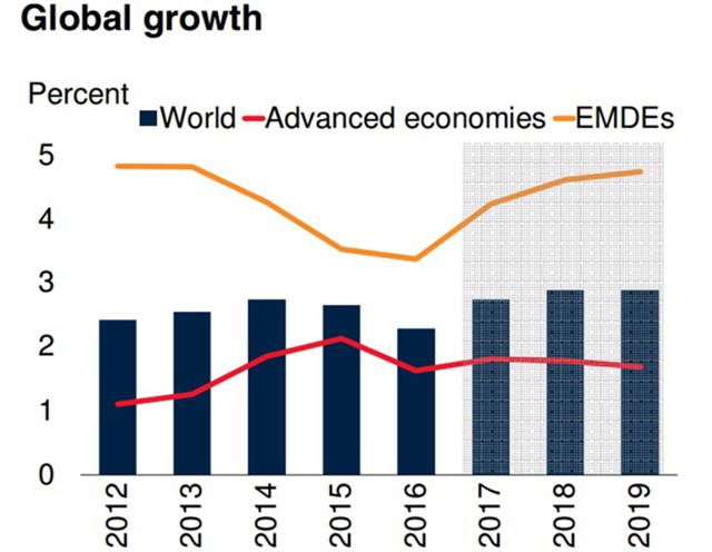 Темпы роста ввп по странам. Анализ краткосрочных перспектив экономического роста развитых государств. Прогноз развития мировой экономики – общие тенденции