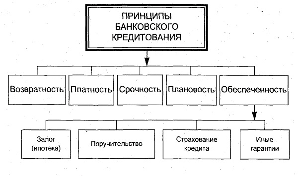 Принцип кредитования возвратность
