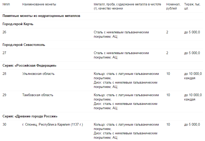 План выпуска цб на год. План выпуска юбилейных монет россии. План выпуска монет из драгоценных металлов.